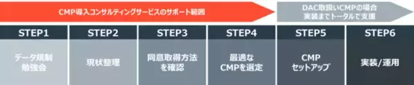 【DAC】同意管理プラットフォーム（CMP）の導入コンサルティングサービスを開始