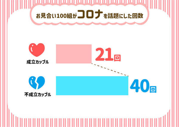 初デートで 成功する話題 失敗する話題 を調査 スポーツ コロナ はカップル不成立傾向に 21年7月15日 エキサイトニュース