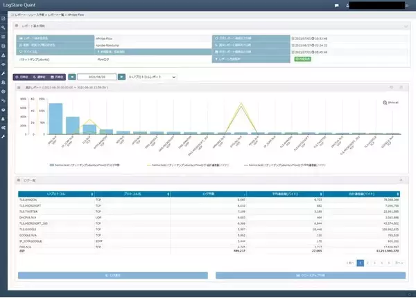 LogStareとジュピターテクノロジーがNetFlowによるネットワーク可視化技術で協業を開始