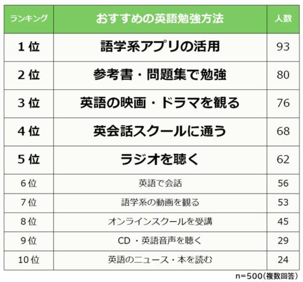 社会人におすすめの英語勉強方法ランキング 500人アンケート調査 21年7月15日 エキサイトニュース