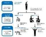 「【業界初】ヒューマネージ、ストレス対処力（コーピング）適性検査『G9』の進化版、ストレスからの回復力＝「レジリエンス」を測定する新・適性検査 『G9 neo』 リリース」の画像1