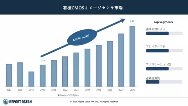 有機CMOSイメージセンサ市場は2028年までCAGR 12.4%で大きな成長が見込まれる