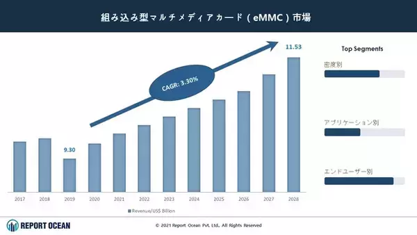 「組み込み型マルチメディアカード（eMMC）市場は2028年までに115.3億ドルに達する見込み」の画像