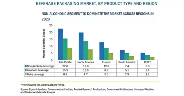 「飲料用パッケージの市場規模、2026年に1890億米ドル到達予測」の画像