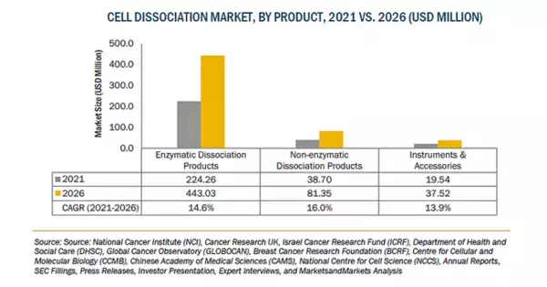 細胞解離の市場規模、2026年に5億6100万米ドル到達予測