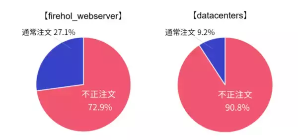 不正注文検知サービス「O-PLUX」で不正IPアドレスデータベースを活用