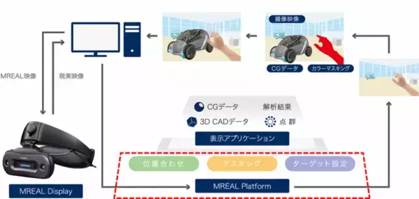「MRシステムの基盤ソフトウェア「MREAL Platform」の新バージョンを販売開始」の画像
