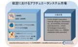 「航空におけるアクチュエータシステム市場ーグローバルシナリオ、市場規模、見通し、傾向と予測2022-2030年」の画像1