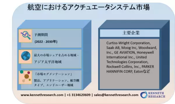 航空におけるアクチュエータシステム市場ーグローバルシナリオ、市場規模、見通し、傾向と予測2022-2030年