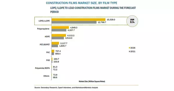 建設用フィルムの世界市場規模、2026年に129億米ドル到達予測