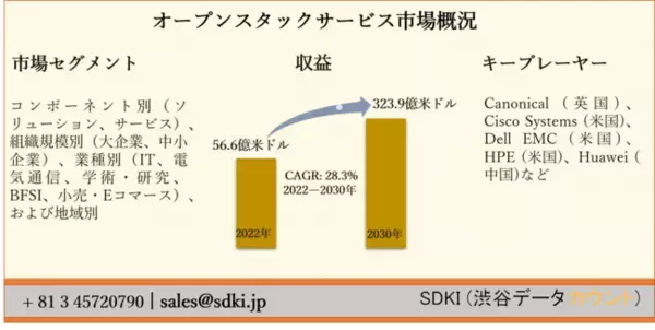 オープンスタックサービス市場ーコンポーネント別（ソリューション、サービス）、組織規模別、業種別、および地域別ー世界的な予測2030年