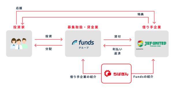 貸付型クラウドファンディングサービス ジェフ千葉レディース応援ファンド １ の公開について 国内のプロサッカークラブにて初めて貸付型cfを活用 21年7月16日 エキサイトニュース