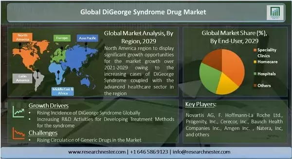 ディジョージ症候群の薬市場ー投与経路別（経口および注射可能）;治療の種類別（ホルモン補充療法、および再生医療の高度な治療）;エンドユーザー別-世界の需要分析と機会の見通し2029年