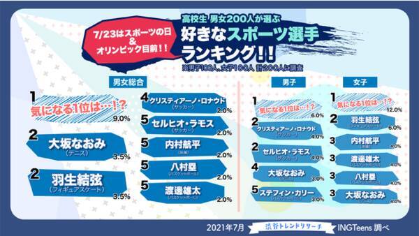 7 23はスポーツの日 高校生が一番好きなスポーツ選手やオリンピックへの関心とスポーツに関する調査を発表 21年7月19日 エキサイトニュース