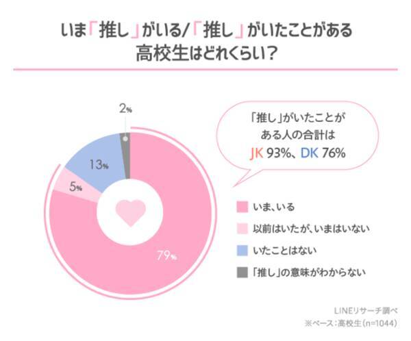 Lineリサーチ 8割強の高校生が 推しがいる いたことがある と回答 ジャンルは男女ともに アニメの登場人物 キャラクター が1位 推しを応援する 推し活 は 推しの出ている映像をみる が1位 21年7月日 エキサイトニュース