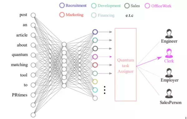 KandaQuantum、ディープラーニングと量子アニーリングを融合したタスク割当ツールの開発