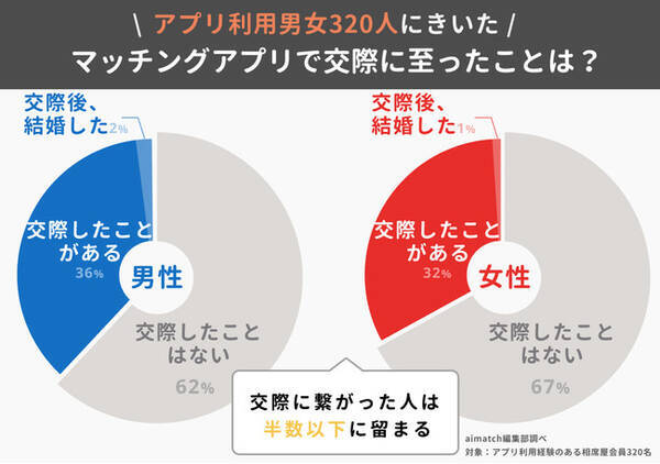 社会人男女のマッチングアプリ利用率は80 超え 相席屋会員400名の出会い事情を調査 21年7月21日 エキサイトニュース