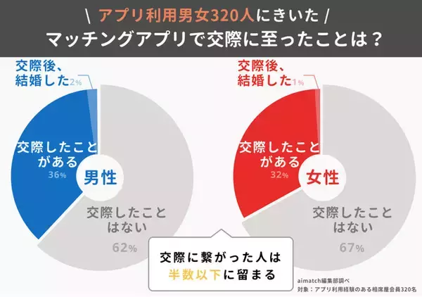 社会人男女のマッチングアプリ利用率は80%超え！相席屋会員400名の出会い事情を調査