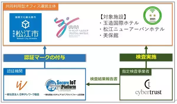 松江市テレワーク施設が 「共同利用型オフィスセキュリティ認証プログラム」の認証を 自治体関連の第一号として取得