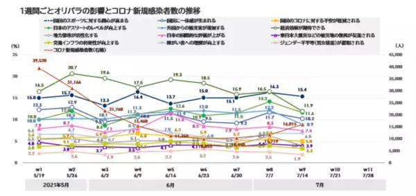 【東京2020オリンピックに関する定点観測世論調査 】第３弾 「五輪開催による経済効果は望み薄？」