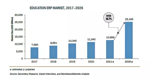 教育用ERPの市場規模、2026年に252億米ドル到達予測