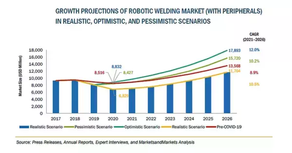 ロボット溶接の市場規模、2026年に117億米ドル到達予測
