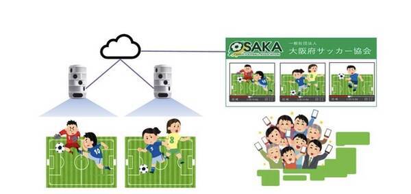 Aiカメラ 大阪サッカーライブ配信 Nttsportictと大阪府サッカー協会による 地域スポーツ施設活性化に関する実証実験 開始 21年7月21日 エキサイトニュース