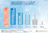 「【学修成果の可視化は必須だがその方法が分からない！？】大学教職員1,022人への調査で見えてきた「教学マネジメントの確立に向けた取組と課題」とは？」の画像1