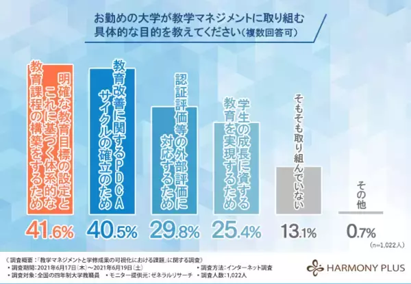 【学修成果の可視化は必須だがその方法が分からない！？】大学教職員1,022人への調査で見えてきた「教学マネジメントの確立に向けた取組と課題」とは？