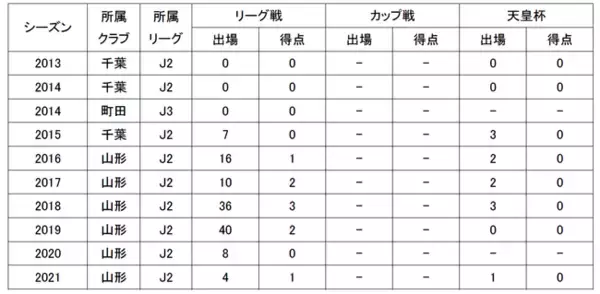 栗山直樹 選手愛媛FCへ期限付き移籍のお知らせ