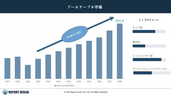 プールテーブル市場は、2021年から2028年までのCAGRが5.4%で、2028年には291.6百万ドルに達すると予想される