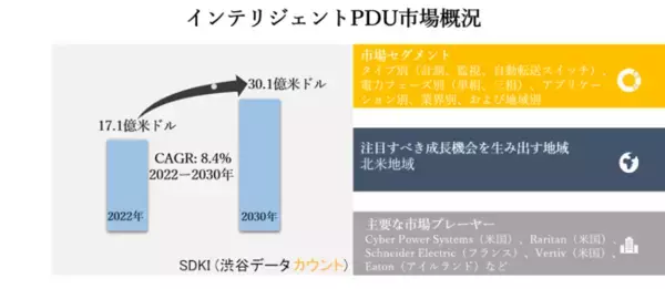 インテリジェントPDU市場ータイプ別（計測、監視、自動転送スイッチ）、電力フェーズ別（単相、三相）、アプリケーション別、業界別、および地域別ー世界的な予測2030年