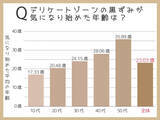 「【10代～50代の女性を調査】何歳からデリケートゾーンの黒ずみが気になるようになった？」の画像1