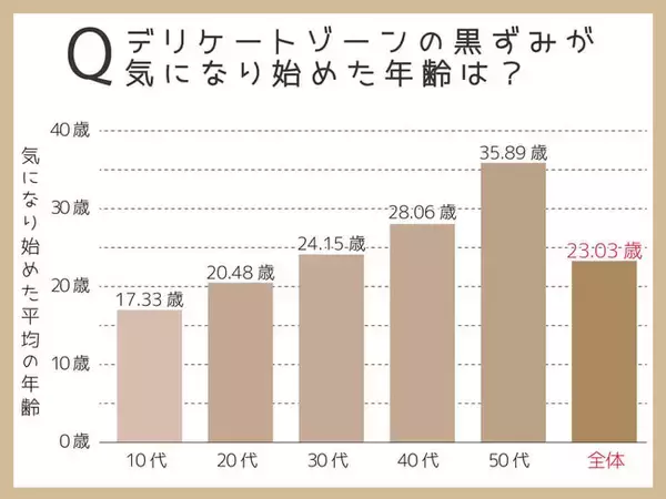 【10代～50代の女性を調査】何歳からデリケートゾーンの黒ずみが気になるようになった？