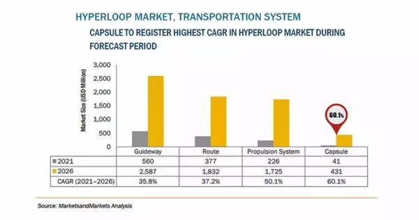 ハイパーループテクノロジーの市場規模、2026年に66億米ドル到達予測