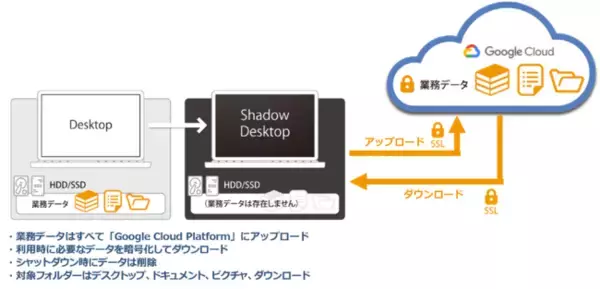 Shadow Desktopが新たにGoogle Cloud Storageに対応