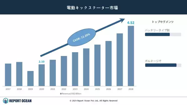 「電動キックスクーター市場は、2028年までCAGR 12.2%で大きく成長する見込みです。」の画像