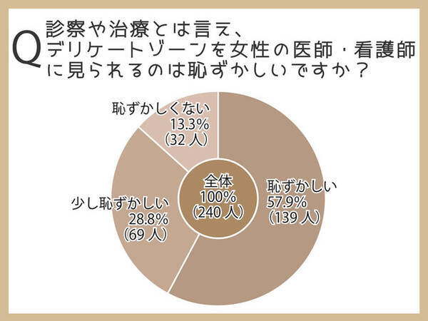 皮膚科でのデリケートゾーンの黒ずみ治療で 85 の女性が 女性医師や看護師に見られるのが恥ずかしい と回答 240人に調査 21年7月27日 エキサイトニュース