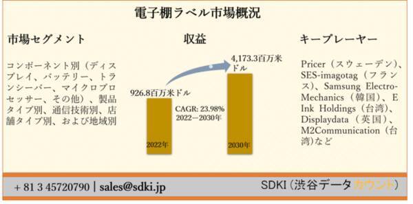 電子棚ラベル Esl 市場ーコンポーネント別 ディスプレイ バッテリー トランシーバー マイクロプロセッサー その他 製品タイプ別 通信技術別 店舗タイプ別 および地域別ー世界的な予測30年 21年7月27日 エキサイトニュース