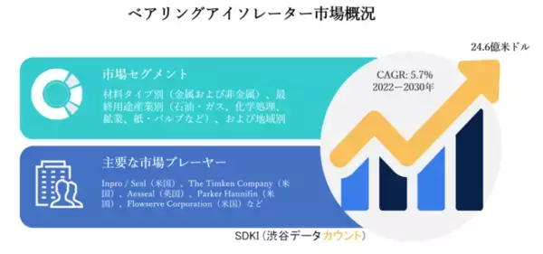 ベアリングアイソレーター市場ー材料タイプ別（金属および非金属）、最終用途産業別（石油・ガス、化学処理、鉱業、紙・パルプなど）、および地域別ー世界的な予測2030年