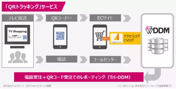トライステージ、『QRトラッキング』サービス開始