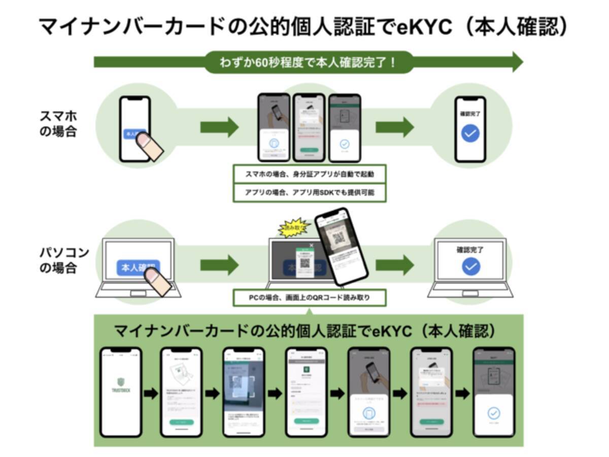 TRUSTDOCK、1分でKYCが完了するマイナンバーカードの公的個人認証eKYCの本人確認アプリとアプリ用SDKで、サイバートラストと協業・連携。セキュアなデジタル社会を両社で推進  - エキサイトニュース