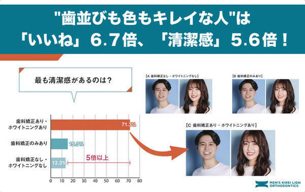 身だしなみと印象に関する調査 7割以上の女性が 歯並びも色もキレイな人 の印象を最も高く評価 清潔感 は5 6倍 いいね は6 7倍の差に 21年7月28日 エキサイトニュース