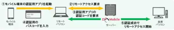 セキュリティ機能を強化したリモートアクセスシステム「DoMobile Ver.4」を販売開始