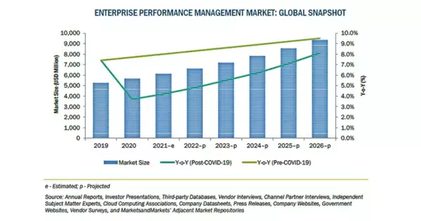エンタープライズパフォーマンス管理（EPM）の市場規模、2026年に77億米ドル到達予想