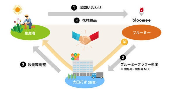 花の定期便ブルーミー 日本最大の花市場の大田花きと連携強化 規格外 の花買い取り本格化 21年7月29日 エキサイトニュース