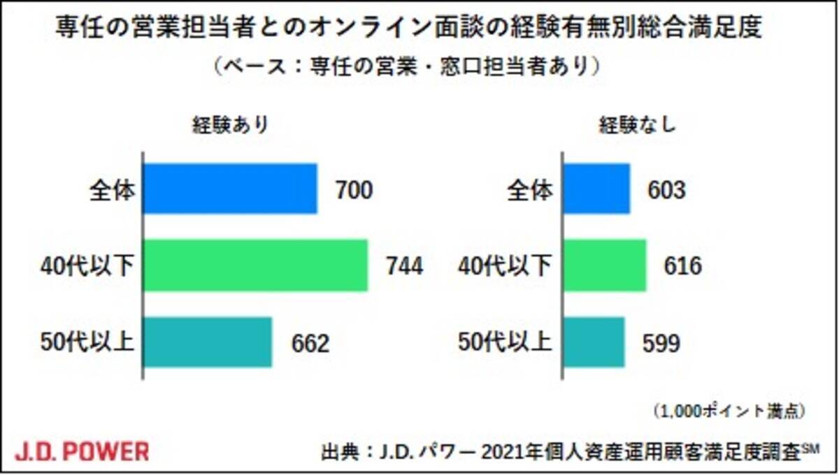 J D パワー 21年個人資産運用顧客満足度調査 Sm 21年7月29日 エキサイトニュース 5 7