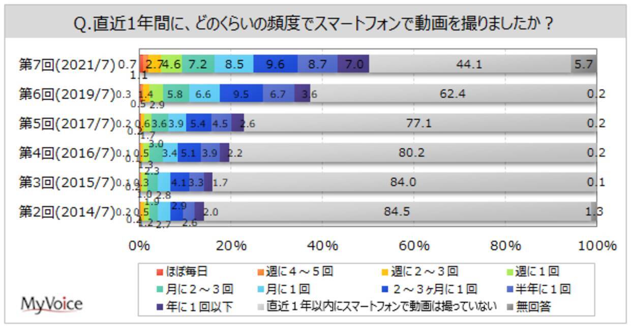 スマートフォンのカメラ機能に関する調査 直近1年間にスマホで動画を撮った人は5割 19年から大きく増加 スマホで写真を撮った人は約76 被写体は メモの代わり 記録用 が5割弱 21年7月29日 エキサイトニュース 2 5