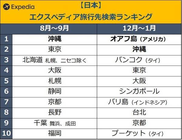 エクスペディア旅行先検索ランキング 日本人が年末年始旅行に 海外 を夢見ていることが明らかに 日本人は ハワイ アジアは 東京 が海外検索先人気no 1 21年7月30日 エキサイトニュース