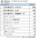 「【シンプルで飽きない味】ローソンのホットスナック人気ランキング、1位は「からあげクン レギュラー」」の画像1